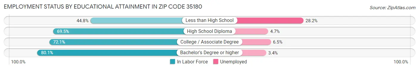 Employment Status by Educational Attainment in Zip Code 35180