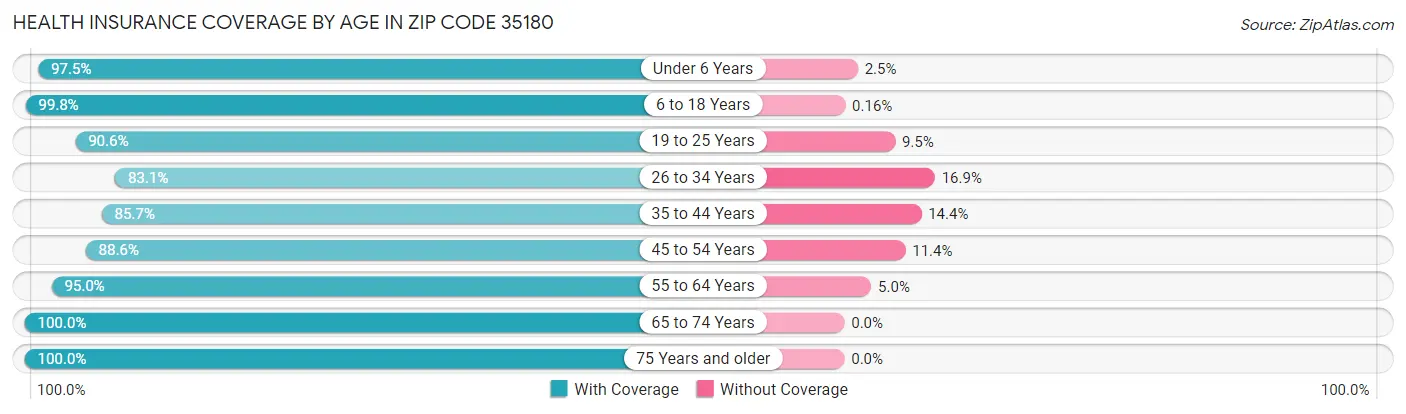 Health Insurance Coverage by Age in Zip Code 35180