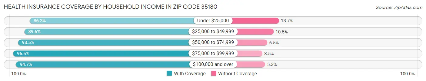 Health Insurance Coverage by Household Income in Zip Code 35180