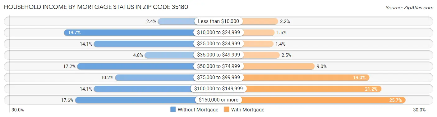 Household Income by Mortgage Status in Zip Code 35180