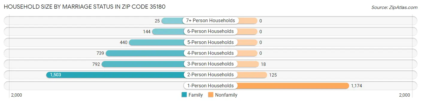 Household Size by Marriage Status in Zip Code 35180