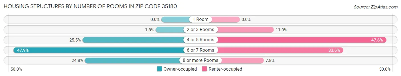 Housing Structures by Number of Rooms in Zip Code 35180