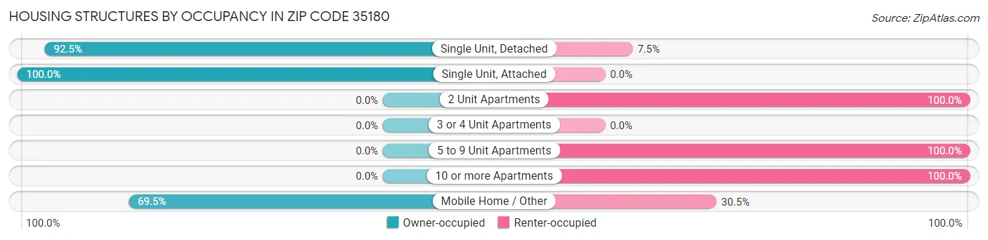 Housing Structures by Occupancy in Zip Code 35180