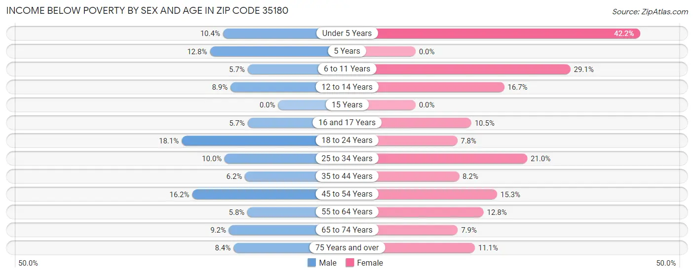 Income Below Poverty by Sex and Age in Zip Code 35180