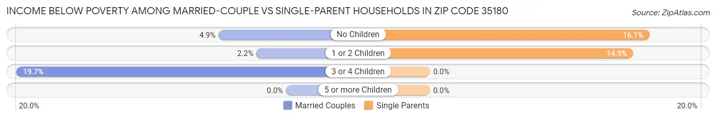 Income Below Poverty Among Married-Couple vs Single-Parent Households in Zip Code 35180