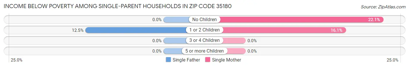 Income Below Poverty Among Single-Parent Households in Zip Code 35180
