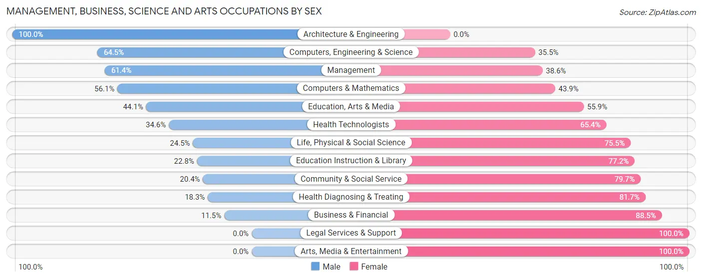 Management, Business, Science and Arts Occupations by Sex in Zip Code 35180