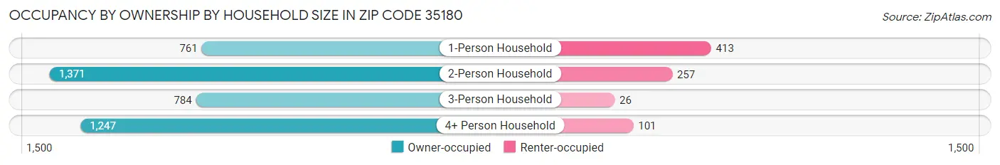 Occupancy by Ownership by Household Size in Zip Code 35180
