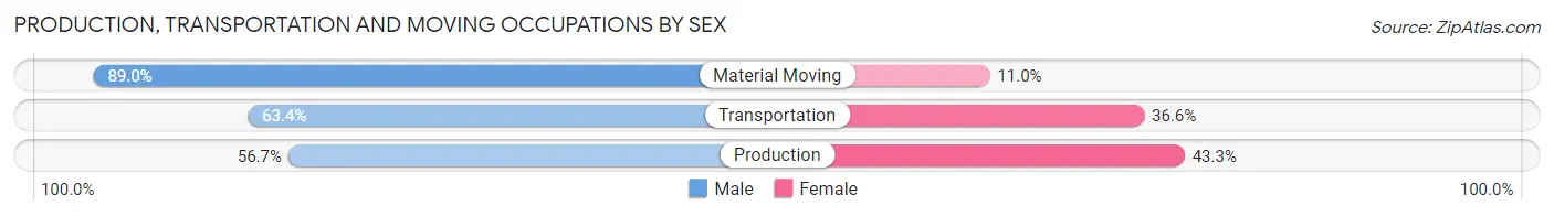 Production, Transportation and Moving Occupations by Sex in Zip Code 35180