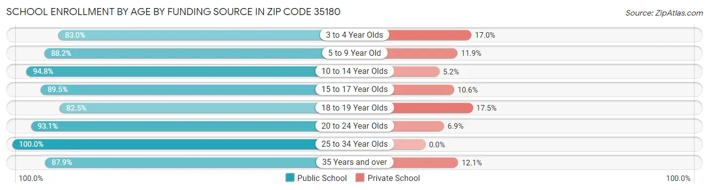 School Enrollment by Age by Funding Source in Zip Code 35180
