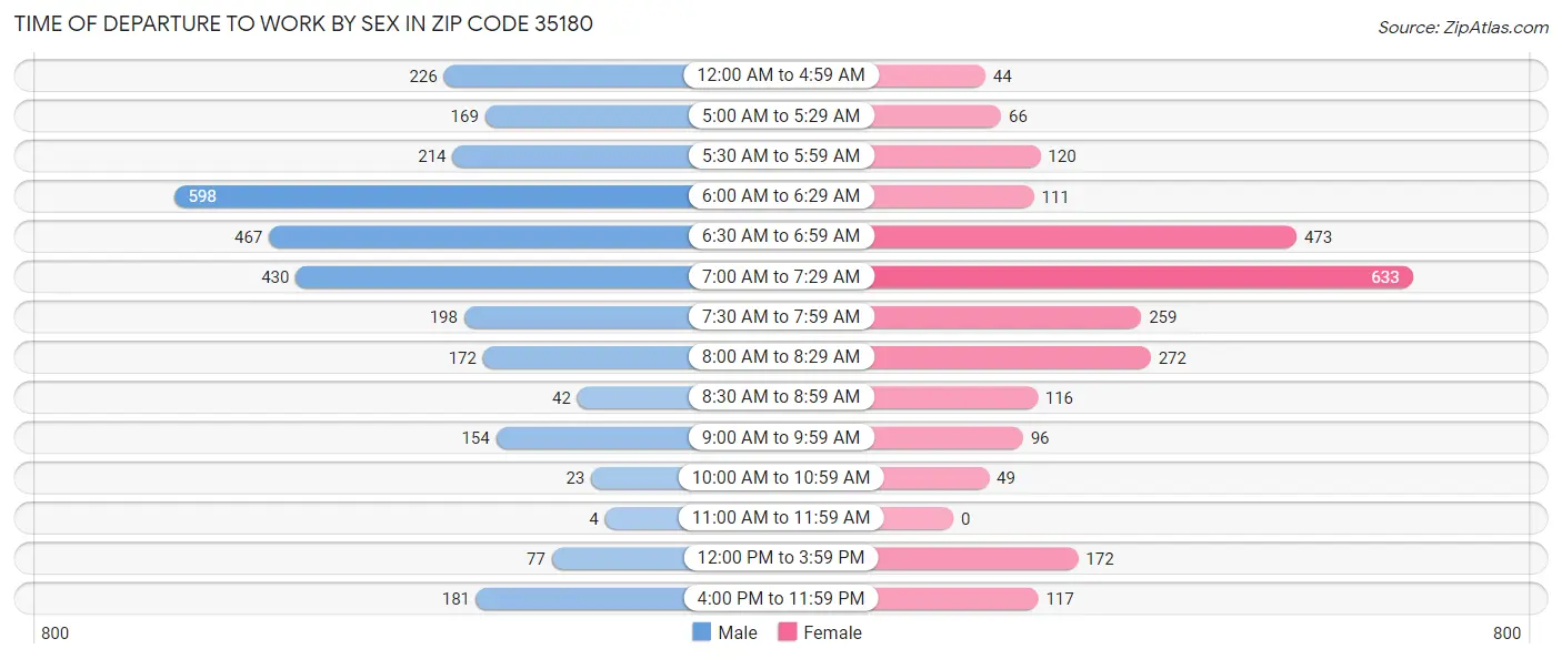 Time of Departure to Work by Sex in Zip Code 35180