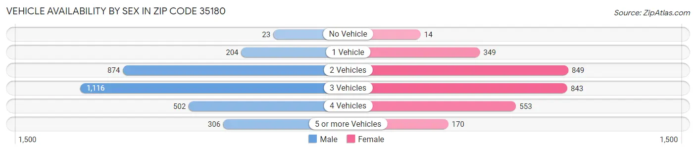 Vehicle Availability by Sex in Zip Code 35180