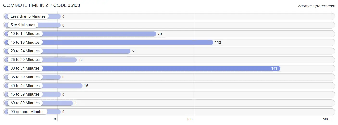 Commute Time in Zip Code 35183