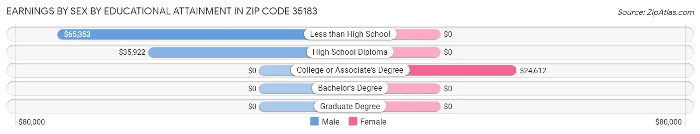 Earnings by Sex by Educational Attainment in Zip Code 35183