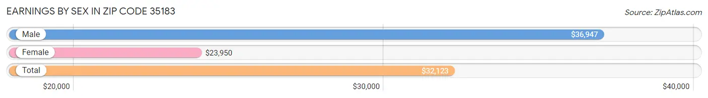 Earnings by Sex in Zip Code 35183