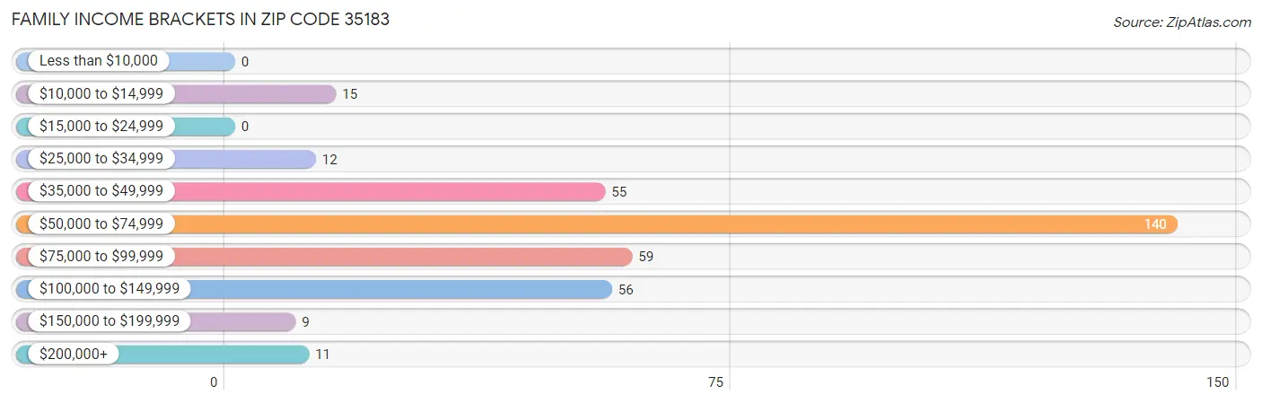 Family Income Brackets in Zip Code 35183