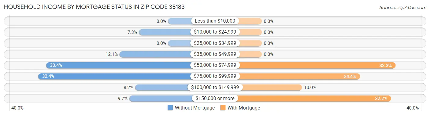 Household Income by Mortgage Status in Zip Code 35183
