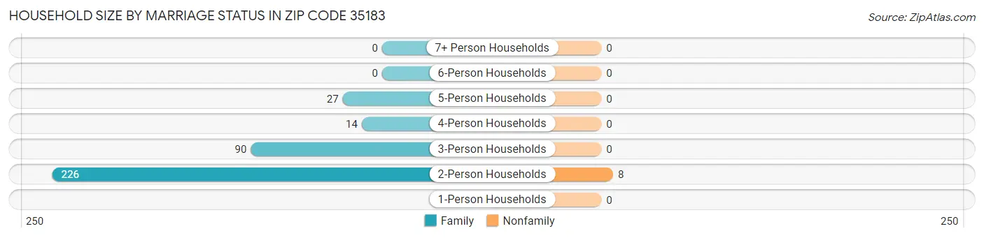 Household Size by Marriage Status in Zip Code 35183