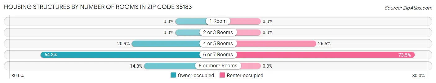 Housing Structures by Number of Rooms in Zip Code 35183