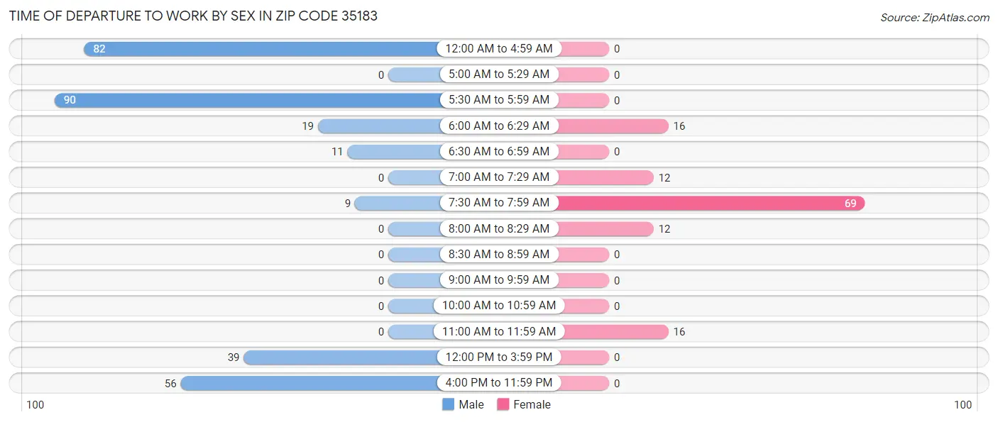 Time of Departure to Work by Sex in Zip Code 35183