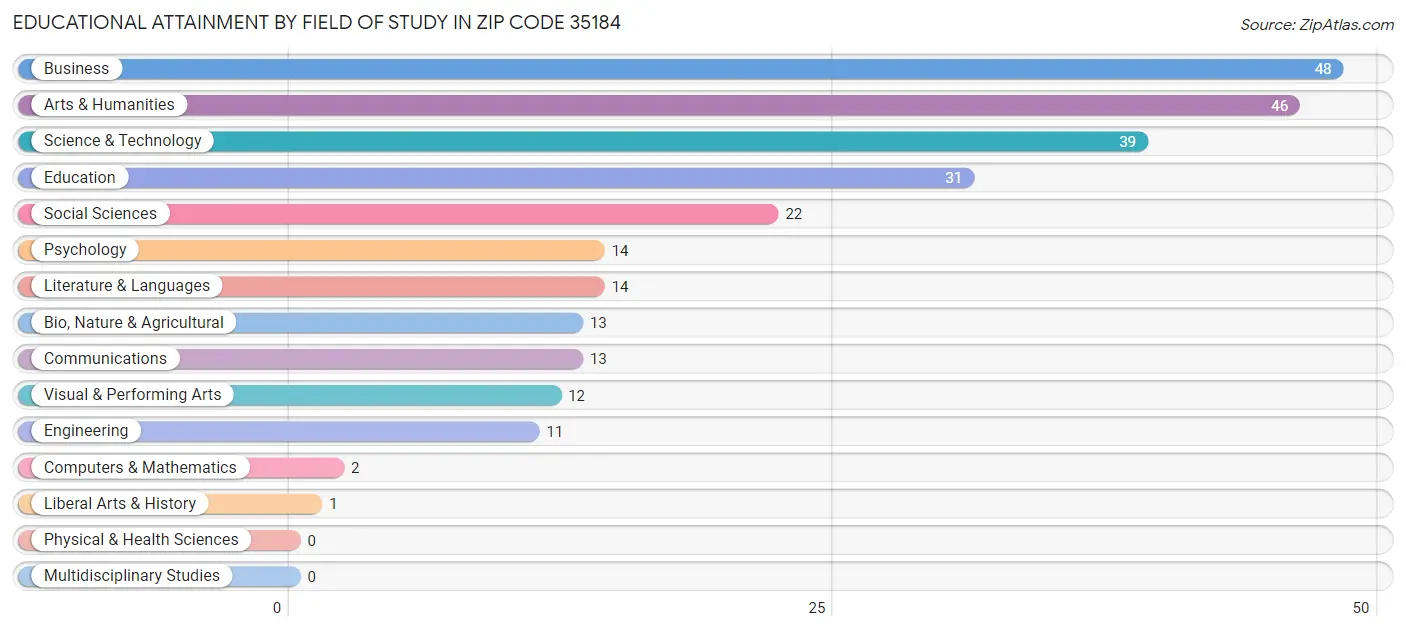 Educational Attainment by Field of Study in Zip Code 35184