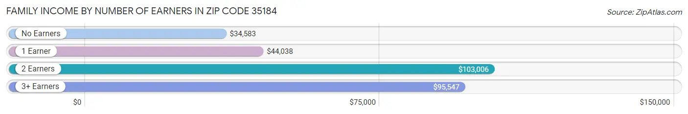 Family Income by Number of Earners in Zip Code 35184