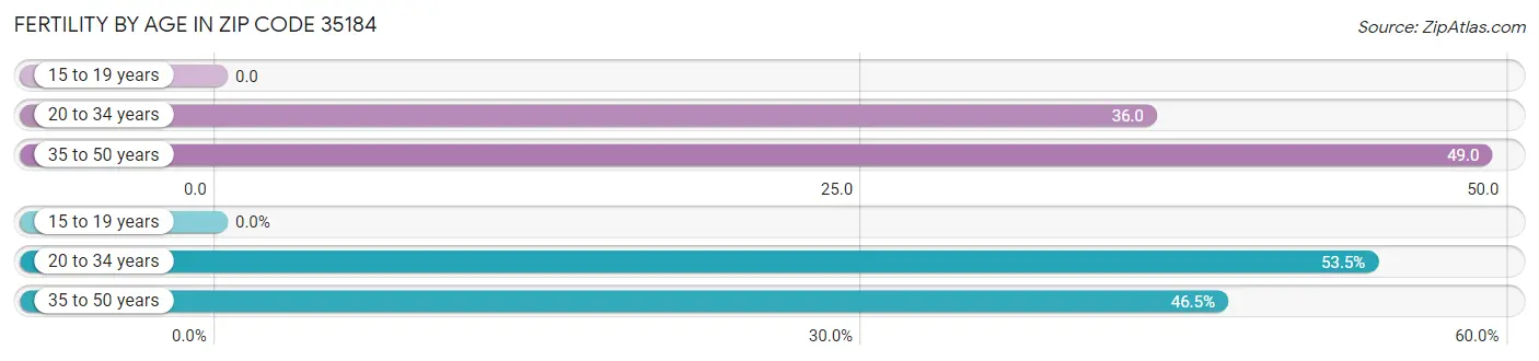 Female Fertility by Age in Zip Code 35184