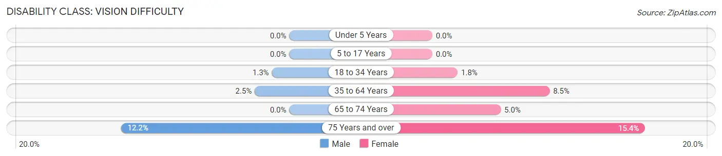 Disability in Zip Code 35184: <span>Vision Difficulty</span>