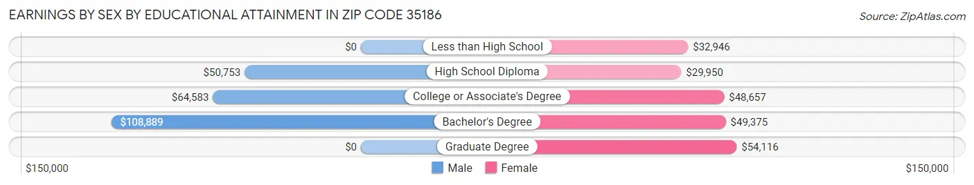 Earnings by Sex by Educational Attainment in Zip Code 35186