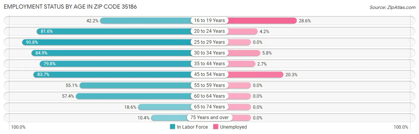 Employment Status by Age in Zip Code 35186