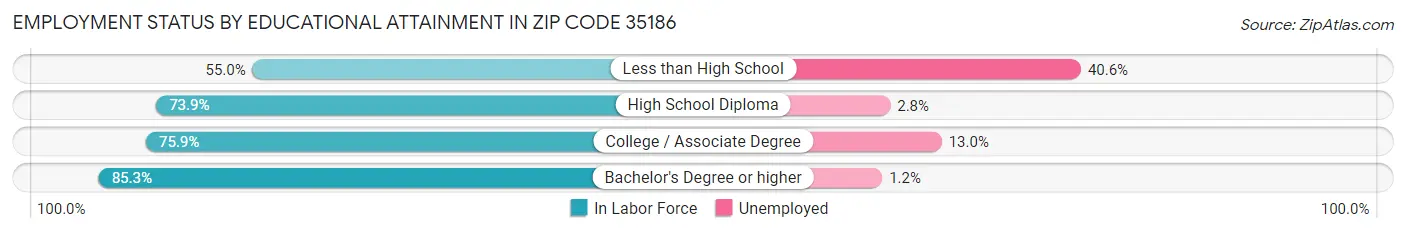 Employment Status by Educational Attainment in Zip Code 35186