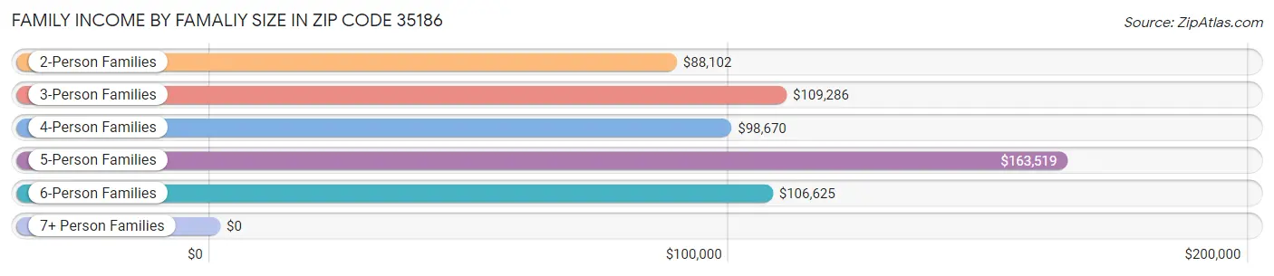 Family Income by Famaliy Size in Zip Code 35186