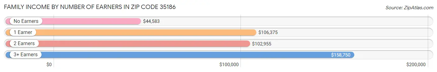 Family Income by Number of Earners in Zip Code 35186