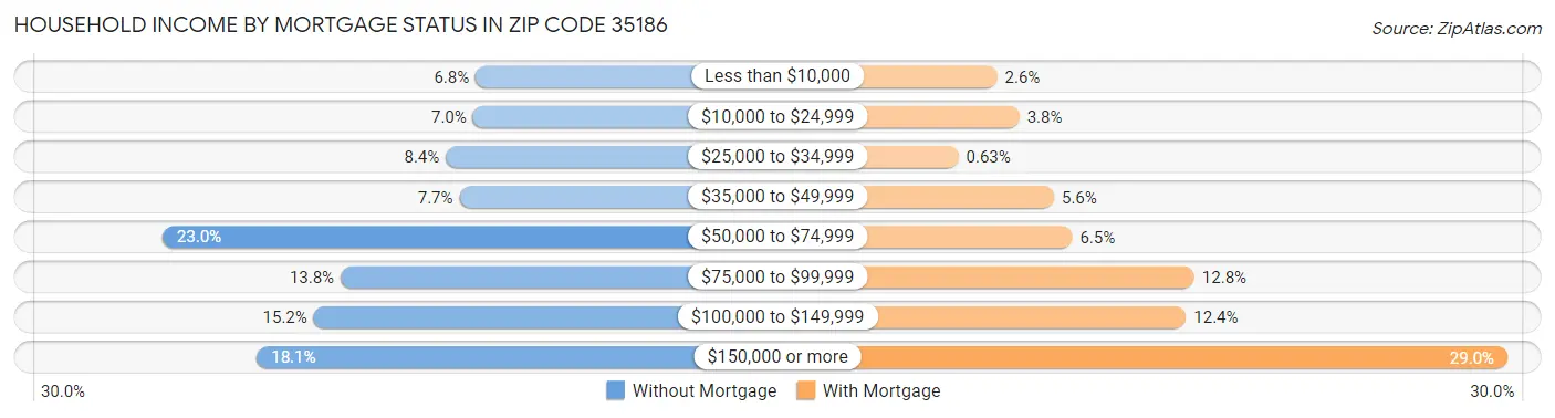 Household Income by Mortgage Status in Zip Code 35186