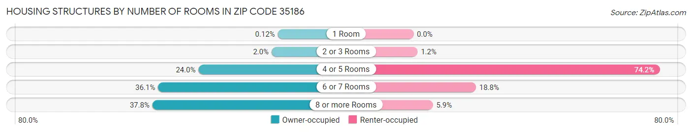 Housing Structures by Number of Rooms in Zip Code 35186