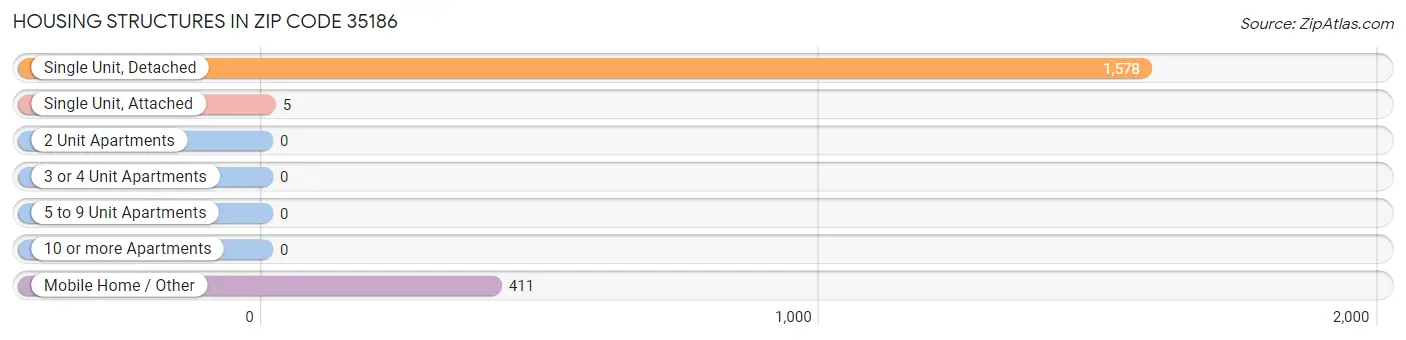 Housing Structures in Zip Code 35186