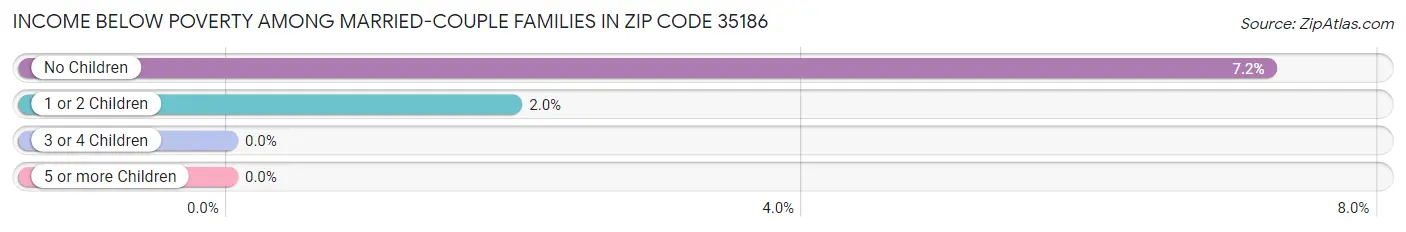 Income Below Poverty Among Married-Couple Families in Zip Code 35186