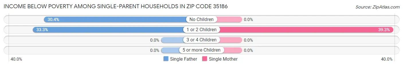 Income Below Poverty Among Single-Parent Households in Zip Code 35186