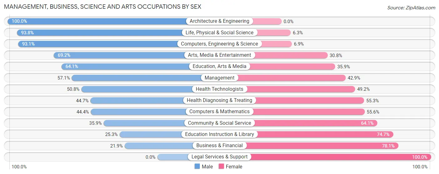 Management, Business, Science and Arts Occupations by Sex in Zip Code 35186