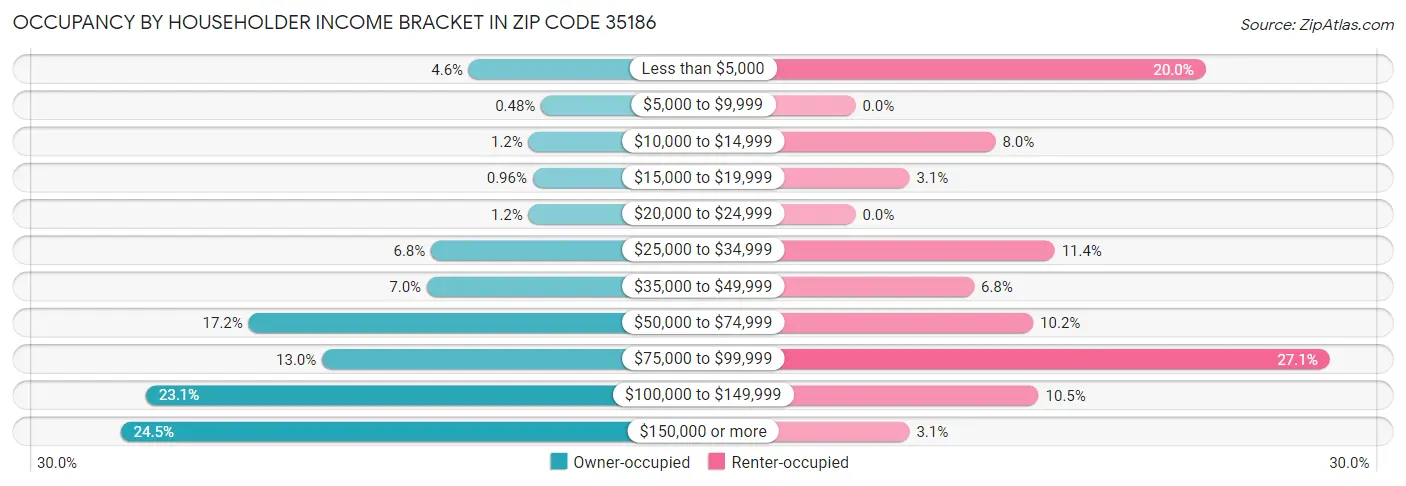 Occupancy by Householder Income Bracket in Zip Code 35186