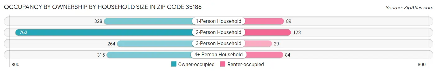 Occupancy by Ownership by Household Size in Zip Code 35186