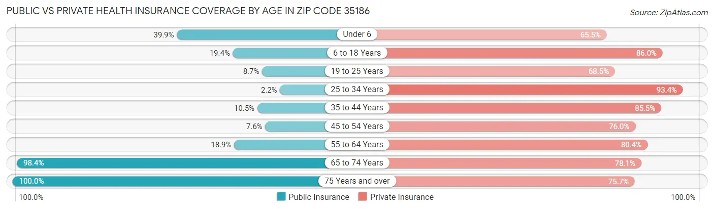 Public vs Private Health Insurance Coverage by Age in Zip Code 35186