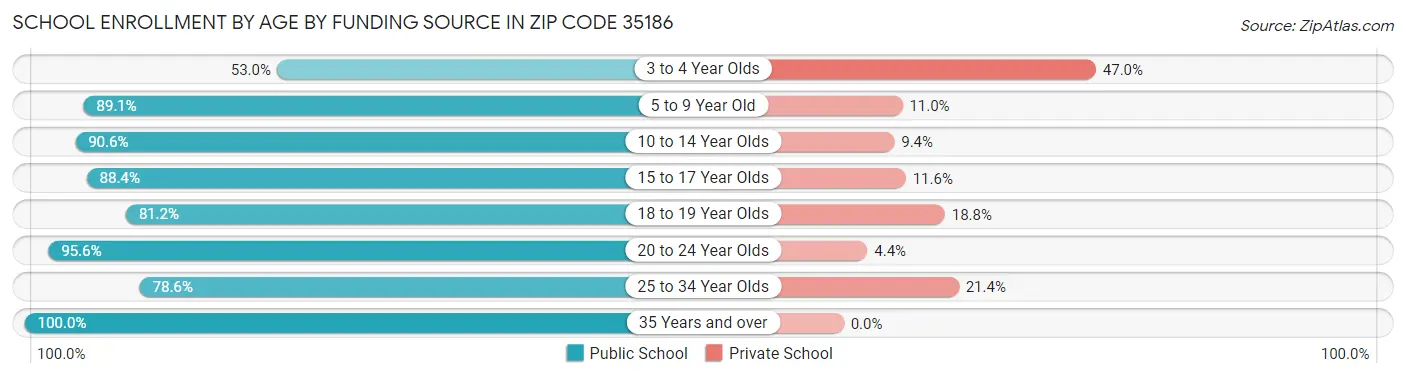 School Enrollment by Age by Funding Source in Zip Code 35186