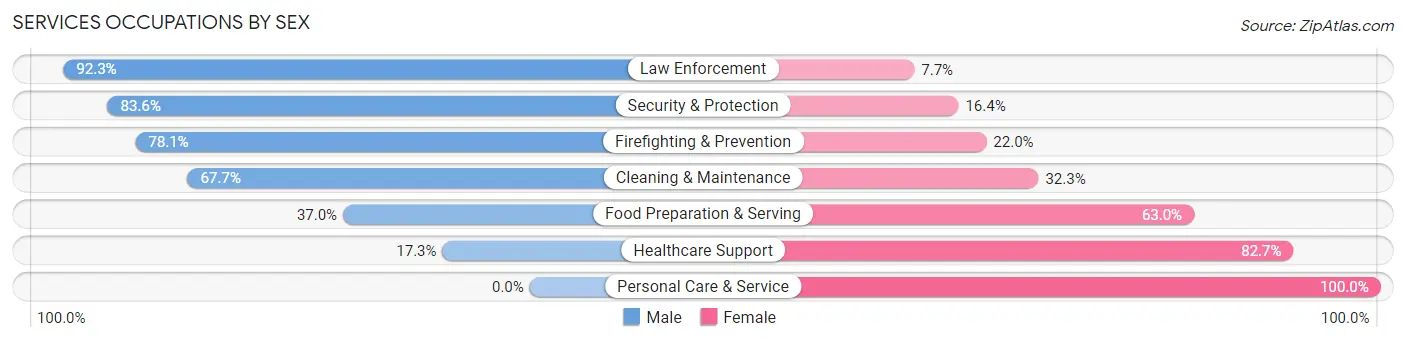 Services Occupations by Sex in Zip Code 35186