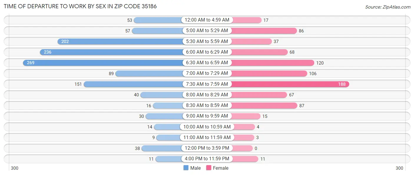 Time of Departure to Work by Sex in Zip Code 35186