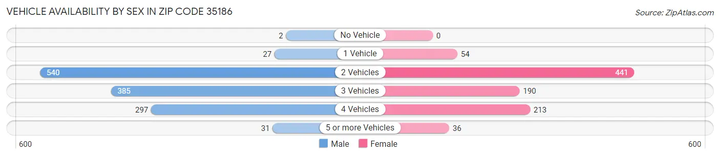 Vehicle Availability by Sex in Zip Code 35186