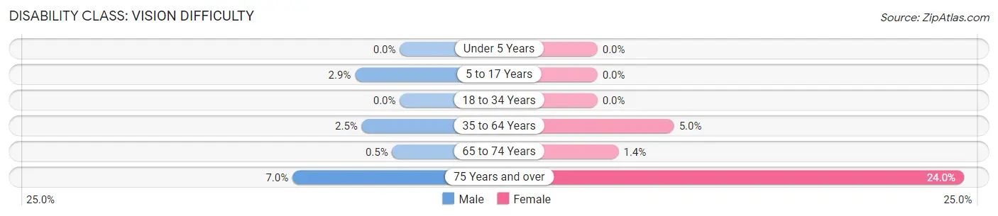 Disability in Zip Code 35186: <span>Vision Difficulty</span>