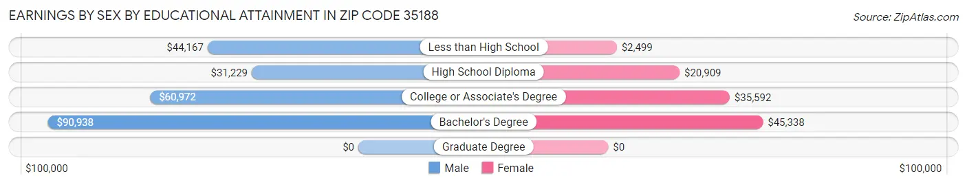 Earnings by Sex by Educational Attainment in Zip Code 35188