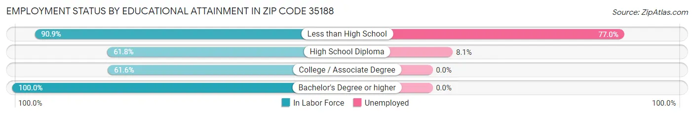 Employment Status by Educational Attainment in Zip Code 35188
