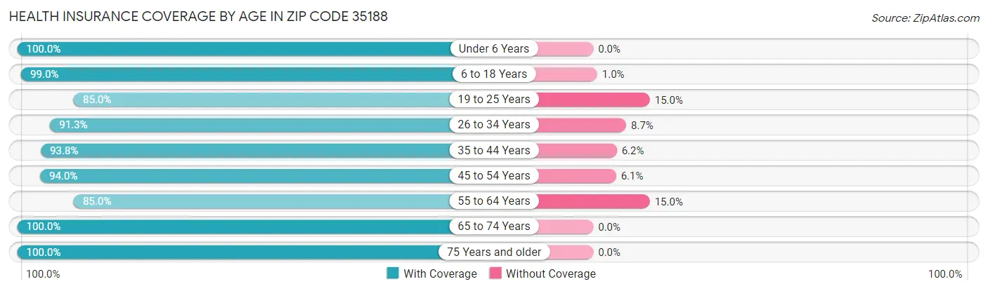 Health Insurance Coverage by Age in Zip Code 35188